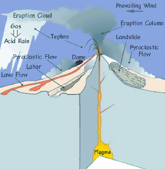 A diagram showing how a volcanic eruption happens